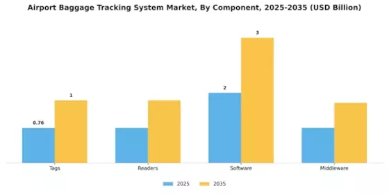 Airport Baggage Tracking System Market Segment Image 1