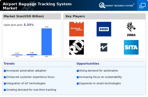 Airport Baggage Tracking System Market Infographic