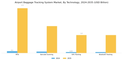 Airport Baggage Tracking System Market Segment Image 0