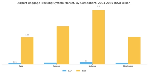 Airport Baggage Tracking System Market Segment Image 1