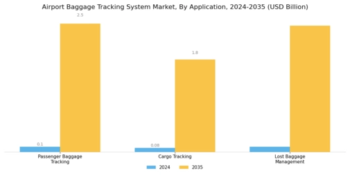 Airport Baggage Tracking System Market Segment Image 2