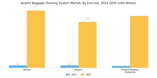 Airport Baggage Tracking System Market Segment Image 3