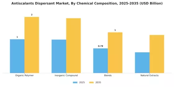 Antiscalants Dispersant Market
 Segment Image 1