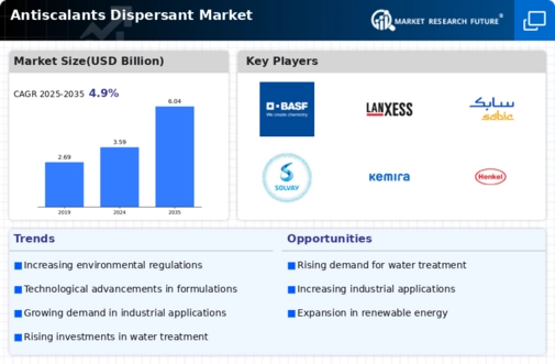 Antiscalants Dispersant Market
 Infographic