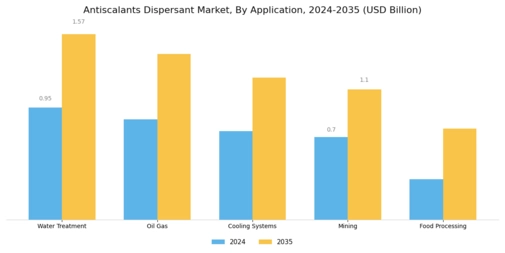 Antiscalants Dispersant Market
 Segment Image 0