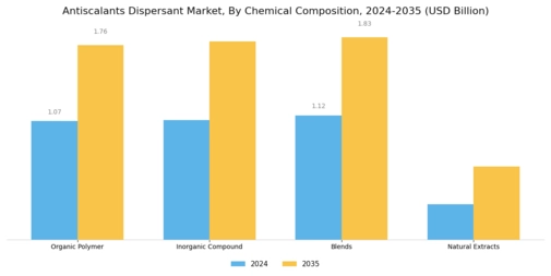 Antiscalants Dispersant Market
 Segment Image 1