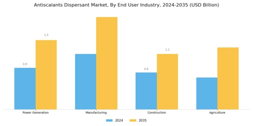 Antiscalants Dispersant Market
 Segment Image 3