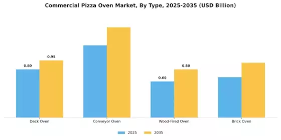 Commercial Pizza Oven Market Segment Image 0