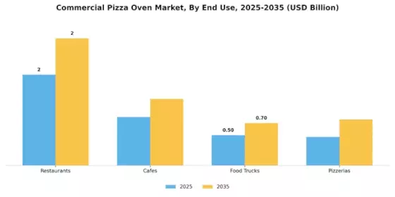 Commercial Pizza Oven Market Segment Image 1