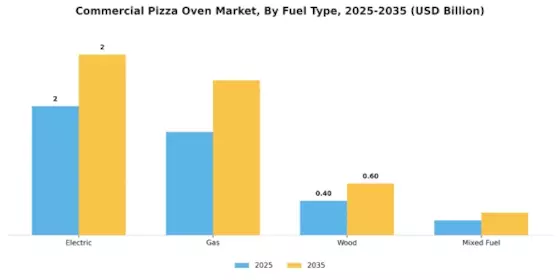 Commercial Pizza Oven Market Segment Image 2