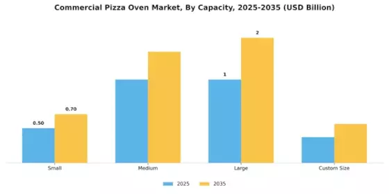 Commercial Pizza Oven Market Segment Image 3