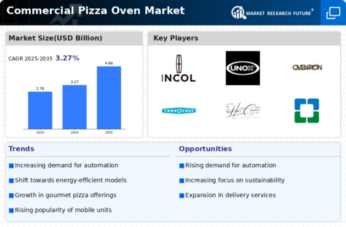 Commercial Pizza Oven Market Infographic