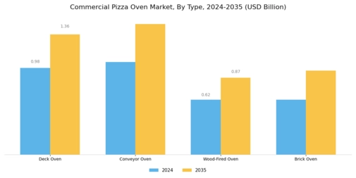 Commercial Pizza Oven Market Segment Image 0