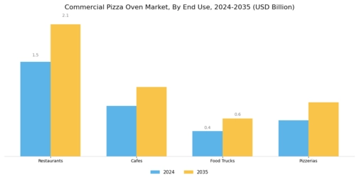 Commercial Pizza Oven Market Segment Image 1