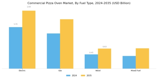 Commercial Pizza Oven Market Segment Image 2
