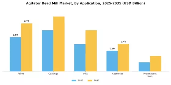 Agitator Bead Mill Market Segment Image 0
