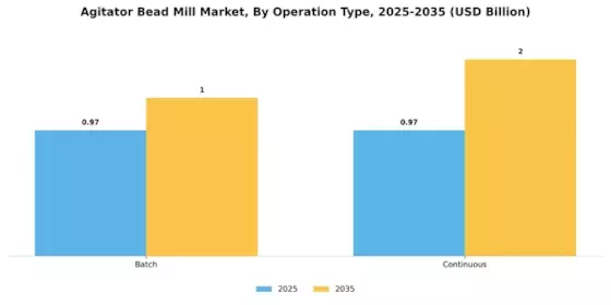 Agitator Bead Mill Market Segment Image 1