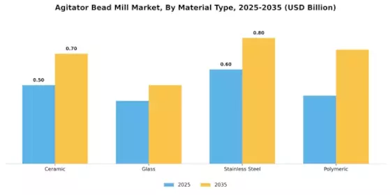 Agitator Bead Mill Market Segment Image 2