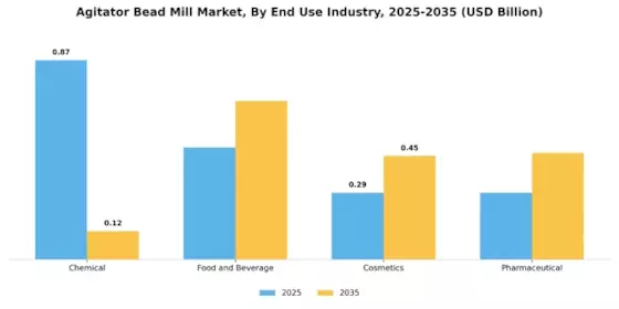 Agitator Bead Mill Market Segment Image 3