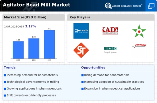 Agitator Bead Mill Market Infographic