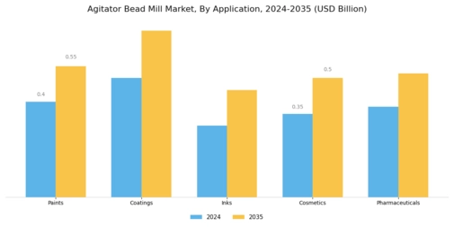Agitator Bead Mill Market Segment Image 0