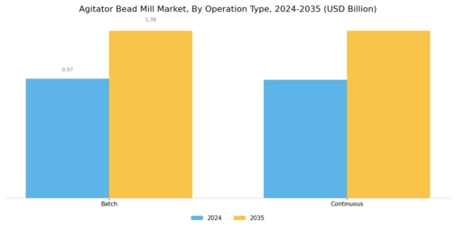 Agitator Bead Mill Market Segment Image 1