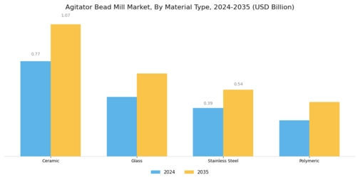Agitator Bead Mill Market Segment Image 2