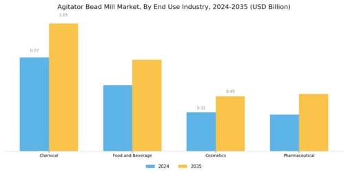 Agitator Bead Mill Market Segment Image 3
