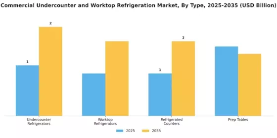 Commercial Undercounter Worktop Refrigeration Market Segment Image 0
