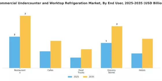 Commercial Undercounter Worktop Refrigeration Market Segment Image 2