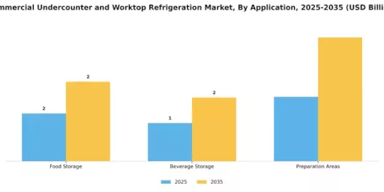Commercial Undercounter Worktop Refrigeration Market Segment Image 3