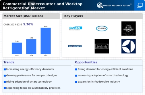 Commercial Undercounter Worktop Refrigeration Market Infographic