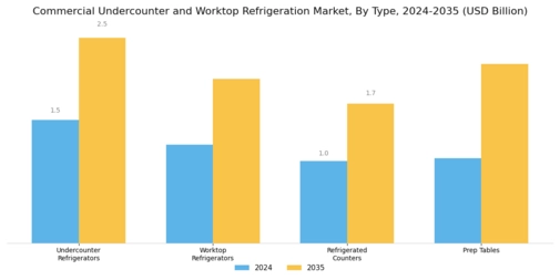 Commercial Undercounter Worktop Refrigeration Market Segment Image 0