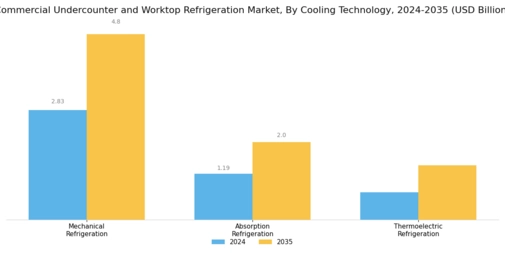 Commercial Undercounter Worktop Refrigeration Market Segment Image 1