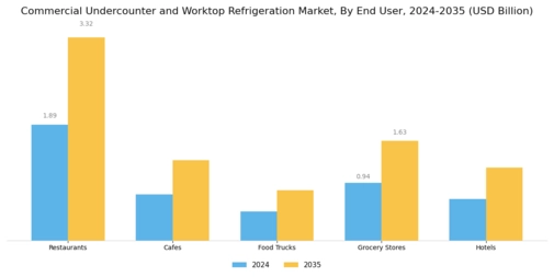 Commercial Undercounter Worktop Refrigeration Market Segment Image 2