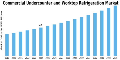 Commercial Undercounter Worktop Refrigeration Market Size