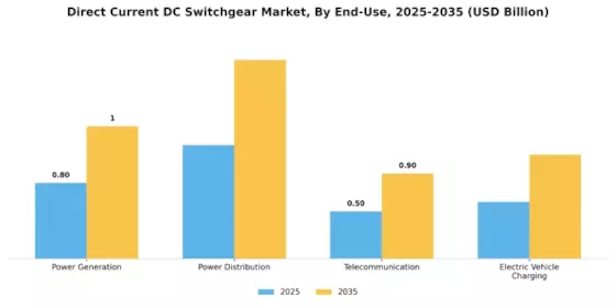 Direct Current Switchgear Market Segment Image 3