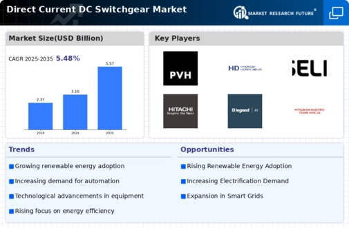 Direct Current Switchgear Market Infographic