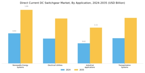 Direct Current Switchgear Market Segment Image 0