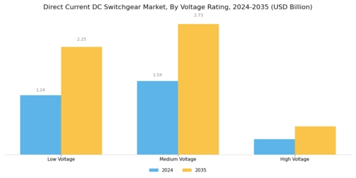 Direct Current Switchgear Market Segment Image 2