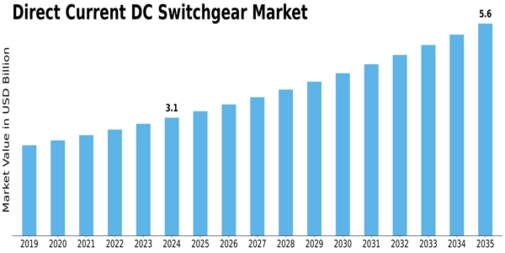 Direct Current Switchgear Market Size