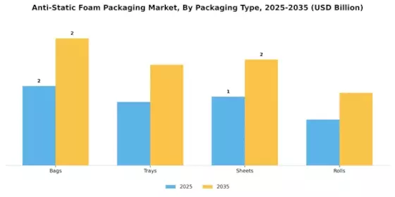 Anti Static Foam Packaging Market
 Segment Image 1