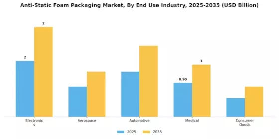 Anti Static Foam Packaging Market
 Segment Image 2