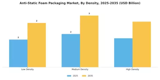 Anti Static Foam Packaging Market
 Segment Image 3