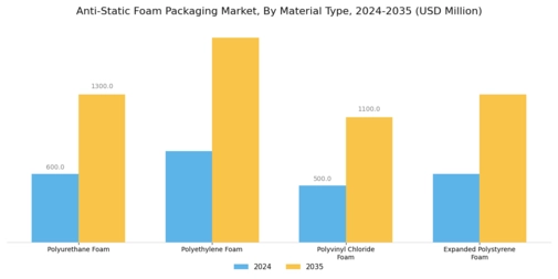 Anti Static Foam Packaging Market
 Segment Image 1
