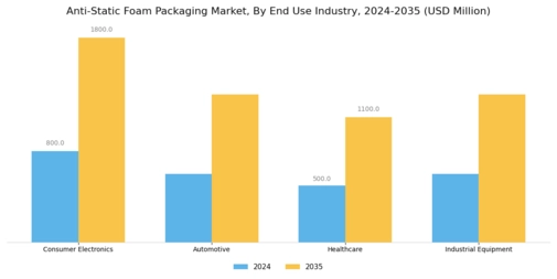 Anti Static Foam Packaging Market
 Segment Image 2