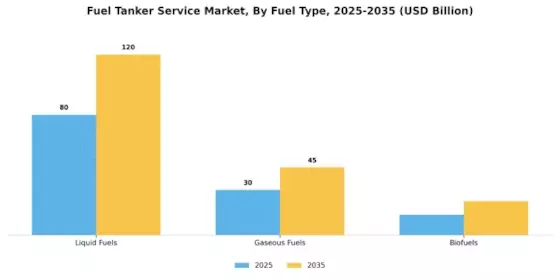 Fuel Tanker Service Market Segment Image 1