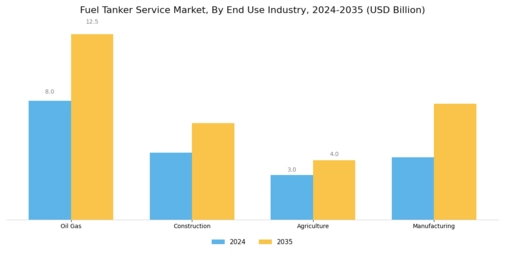 Fuel Tanker Service Market Segment Image 2