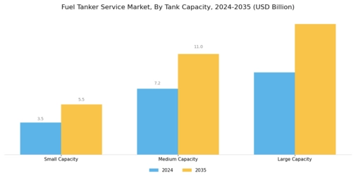 Fuel Tanker Service Market Segment Image 3