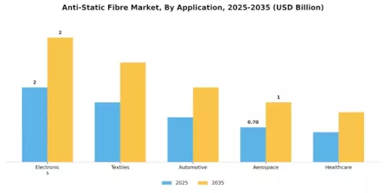 Anti-Static Fibre Market Segment Image 0